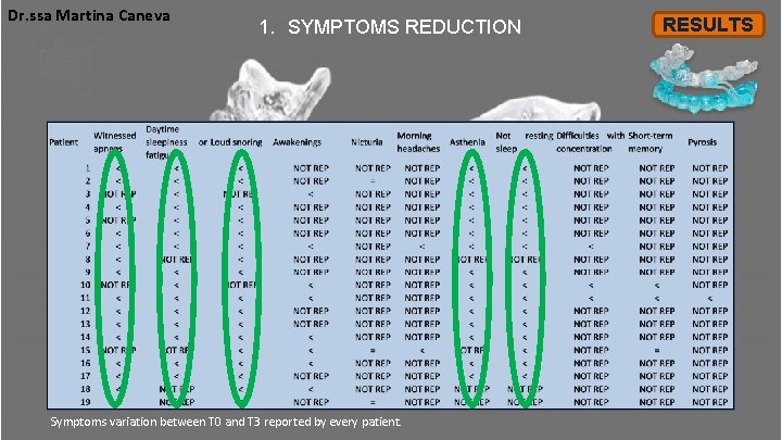 Dr. ssa Martina Caneva 1. SYMPTOMS REDUCTION Symptoms variation between T 0 and T Dr. ssa Martina Caneva 1. SYMPTOMS REDUCTION Symptoms variation between T 0 and T