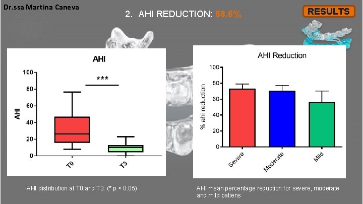Dr. ssa Martina Caneva 2. AHI REDUCTION: 68. 6% AHI distribution at T 0 Dr. ssa Martina Caneva 2. AHI REDUCTION: 68. 6% AHI distribution at T 0