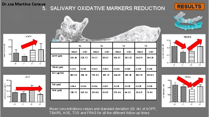 Dr. ssa Martina Caneva 5. SALIVARY OXIDATIVE MARKERS REDUCTION T 0 AOPP (μM) TBARS Dr. ssa Martina Caneva 5. SALIVARY OXIDATIVE MARKERS REDUCTION T 0 AOPP (μM) TBARS