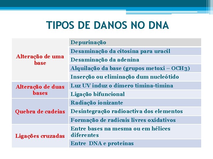 TIPOS DE DANOS NO DNA Depurinação Alteração de uma base Desaminação da citosina para