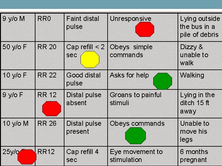 9 y/o M RR 0 Faint distal pulse Unresponsive 50 y/o F RR 20