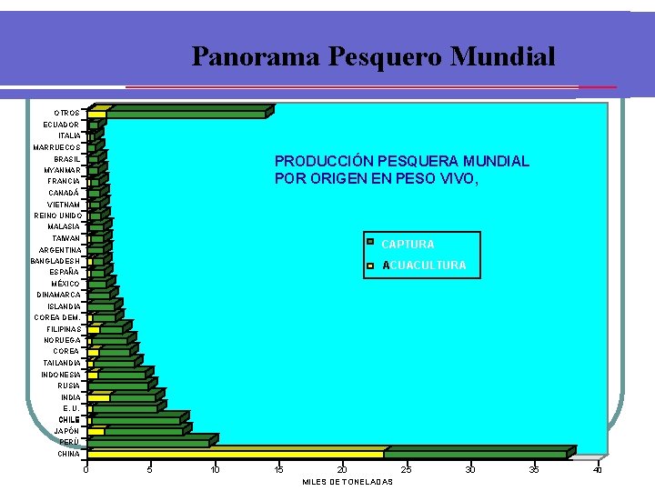 Panorama Pesquero Mundial OTROS ECUADOR ITALIA MARRUECOS PRODUCCIÓN PESQUERA MUNDIAL POR ORIGEN EN PESO