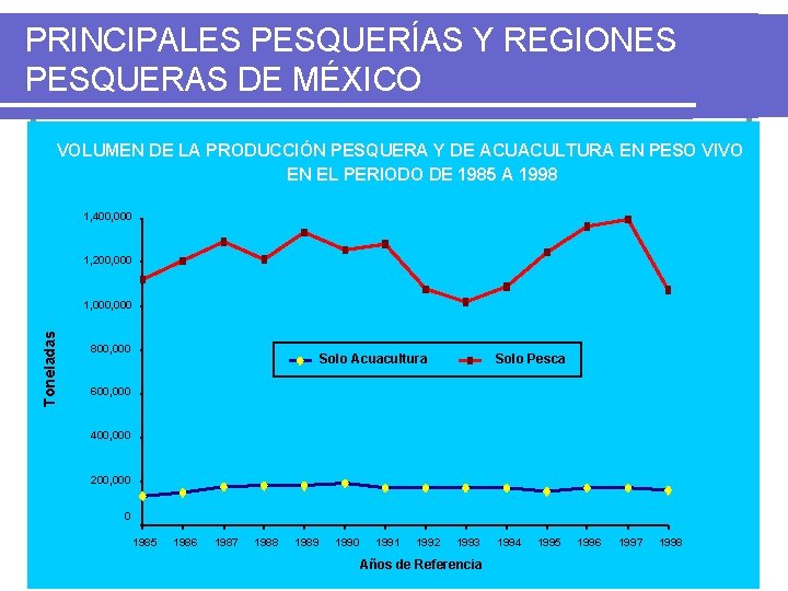 PRINCIPALES PESQUERÍAS Y REGIONES PESQUERAS DE MÉXICO VOLUMEN DE LA PRODUCCIÓN PESQUERA Y DE