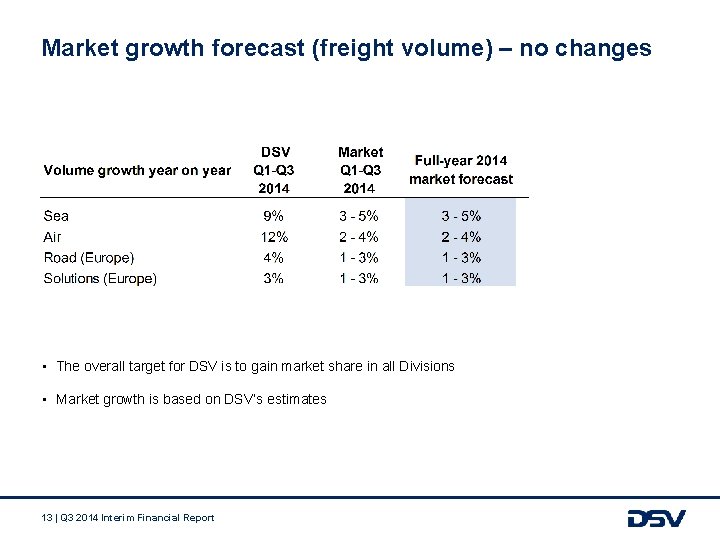 Market growth forecast (freight volume) – no changes • The overall target for DSV