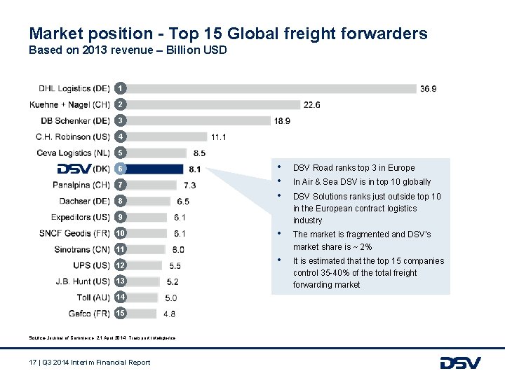 Market position - Top 15 Global freight forwarders Based on 2013 revenue – Billion