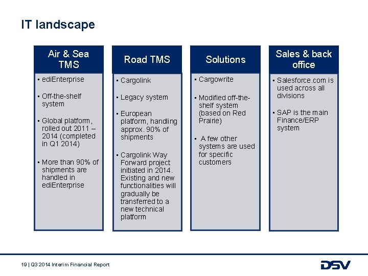 IT landscape Air & Sea TMS Road TMS Solutions • edi. Enterprise • Cargolink