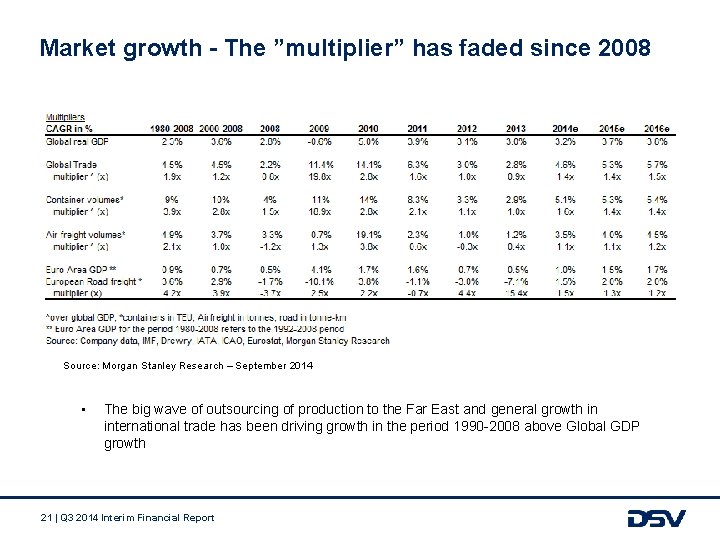 Market growth - The ”multiplier” has faded since 2008 Source: Morgan Stanley Research –