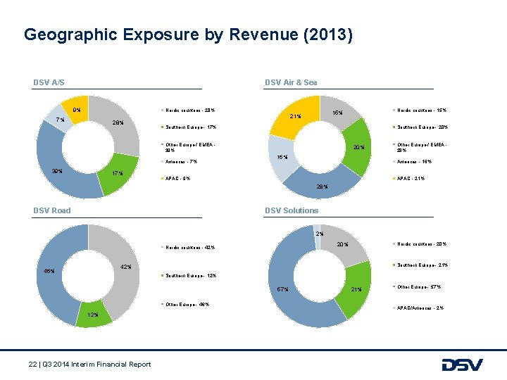 Geographic Exposure by Revenue (2013) DSV A/S DSV Air & Sea 9% Nordic countries