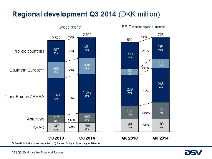 Regional development Q 3 2014 (DKK million) EBIT before special items* Gross profit* 2,