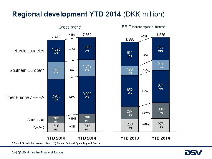 Regional development YTD 2014 (DKK million) EBIT before special items* Gross profit* 7, 479