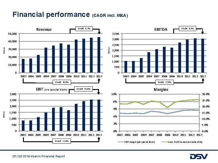Financial performance (CAGR incl. M&A) 50, 000 Revenue CAGR: 6, 1% 3, 500 DKKm