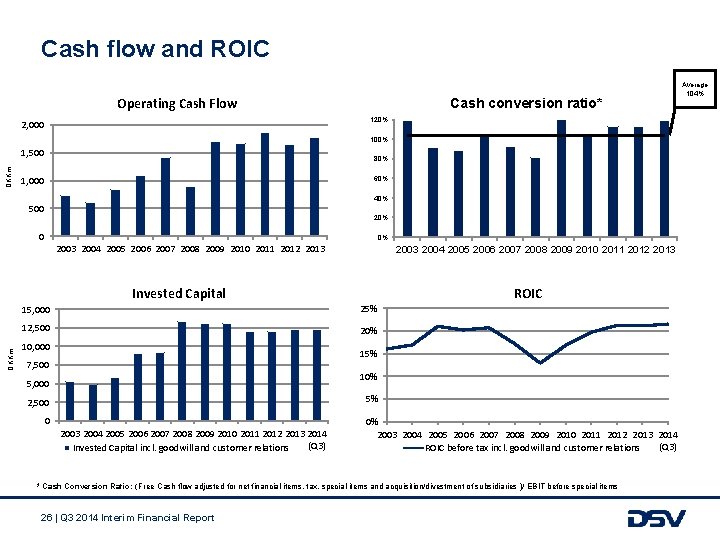 Cash flow and ROIC Operating Cash Flow Cash conversion ratio* 120% 2, 000 100%