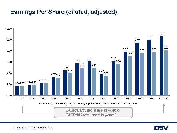 Earnings Per Share (diluted, adjusted) 12. 00 10. 60 10. 05 10. 00 9.