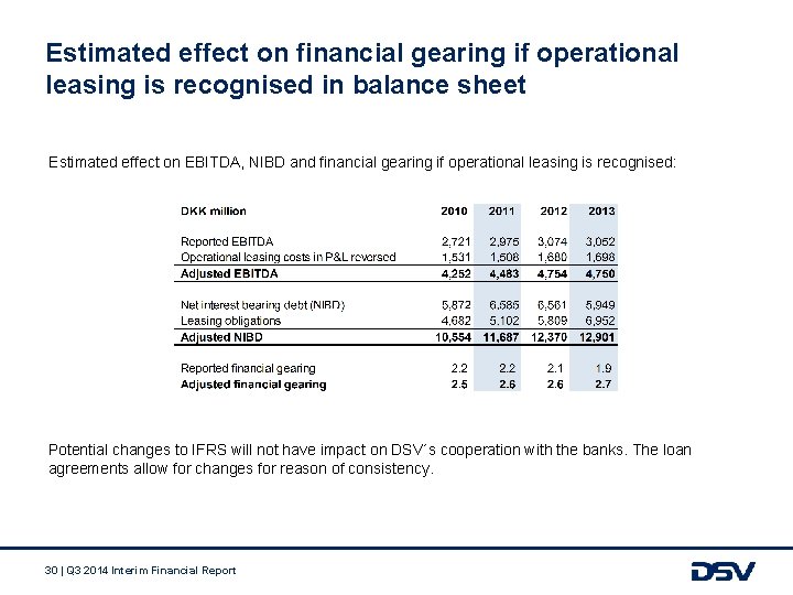 Estimated effect on financial gearing if operational leasing is recognised in balance sheet Estimated