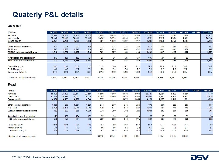 Quaterly P&L details 32 | Q 3 2014 Interim Financial Report 