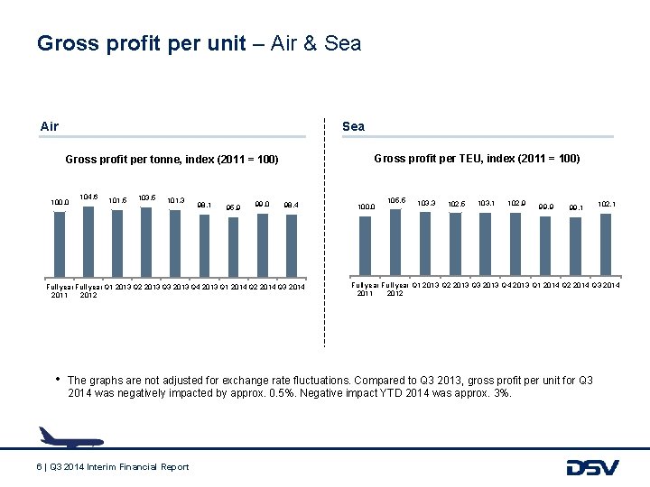 Gross profit per unit – Air & Sea Air Sea Gross profit per TEU,