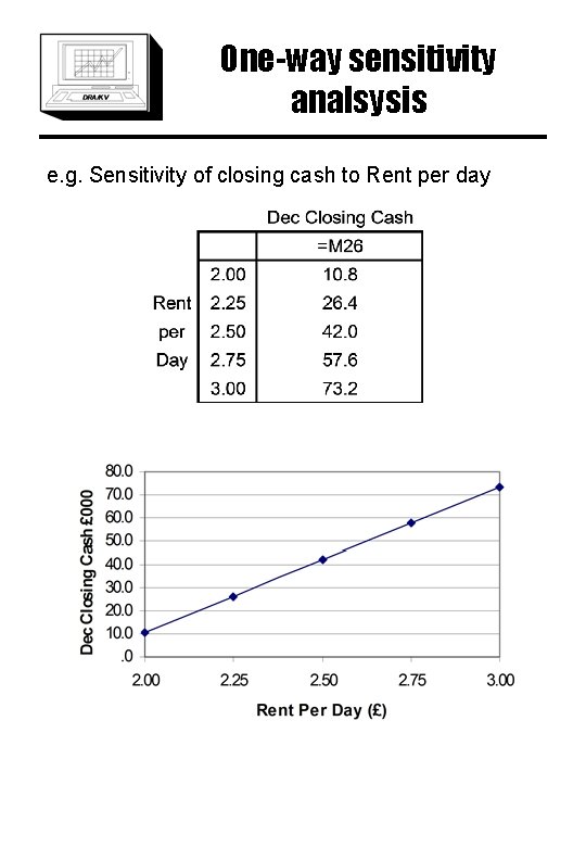 One-way sensitivity analsysis e. g. Sensitivity of closing cash to Rent per day 