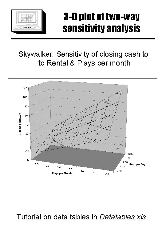 3 -D plot of two-way sensitivity analysis Skywalker: Sensitivity of closing cash to to