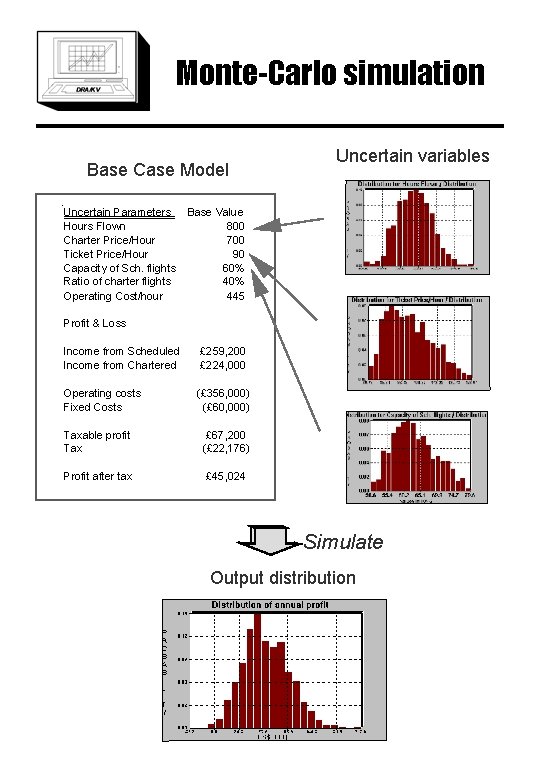 Monte-Carlo simulation Base Case Model Uncertain Parameters Hours Flown Charter Price/Hour Ticket Price/Hour Capacity