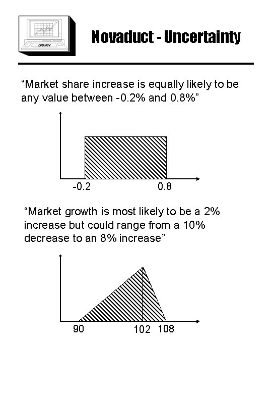Novaduct - Uncertainty “Market share increase is equally likely to be any value between