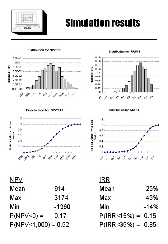 Simulation results NPV Mean 914 Max 3174 Min -1360 P(NPV<0) = 0. 17 P(NPV<1,
