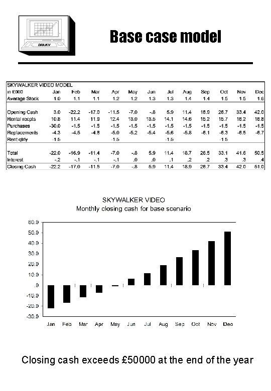 Base case model Closing cash exceeds £ 50000 at the end of the year