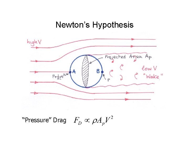 Newton’s Hypothesis “Pressure” Drag 