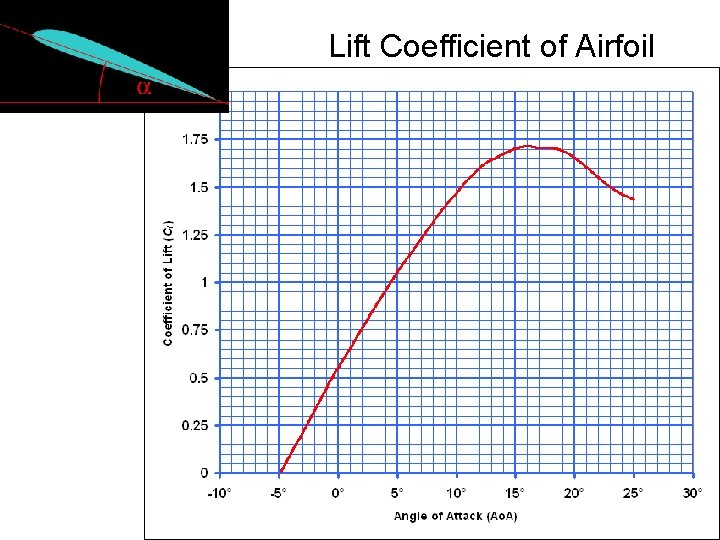 Lift Coefficient of Airfoil 