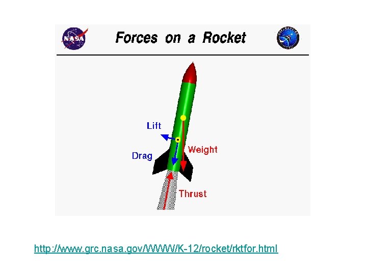 Forces on a Rocket http: //www. grc. nasa. gov/WWW/K-12/rocket/rktfor. html 