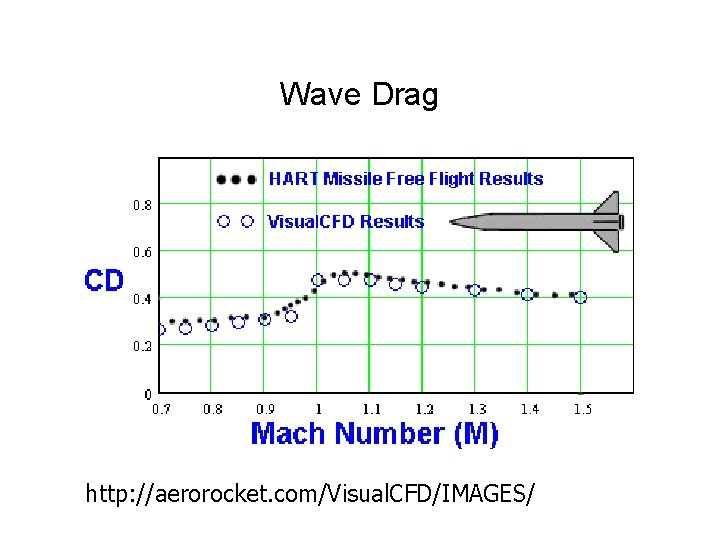 Wave Drag http: //aerorocket. com/Visual. CFD/IMAGES/ 