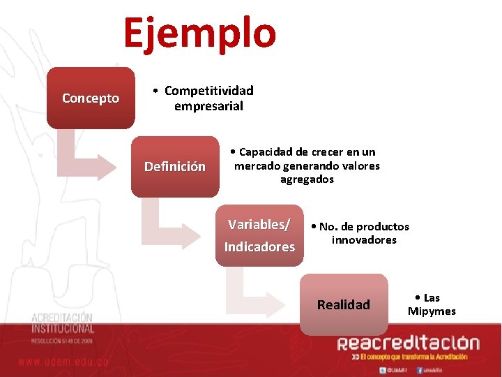 Ejemplo Concepto • Competitividad empresarial Definición • Capacidad de crecer en un mercado generando