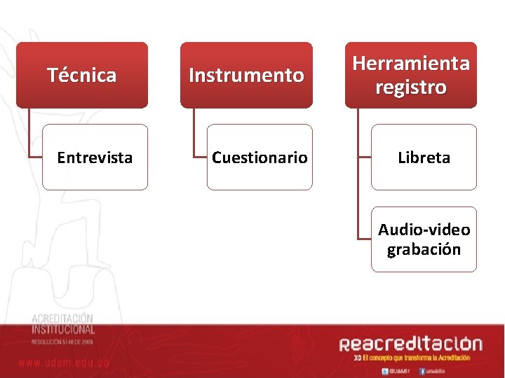 Técnica Entrevista Instrumento Cuestionario Herramienta registro Libreta Audio-video grabación 