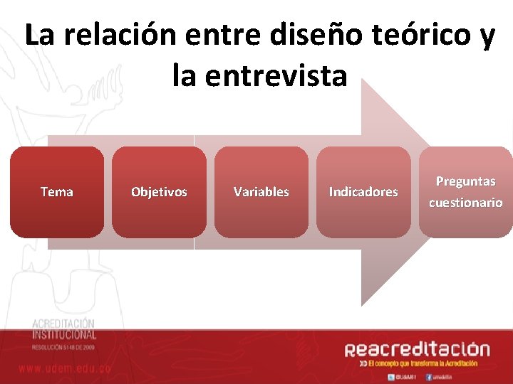 La relación entre diseño teórico y la entrevista Tema Objetivos Variables Indicadores Preguntas cuestionario