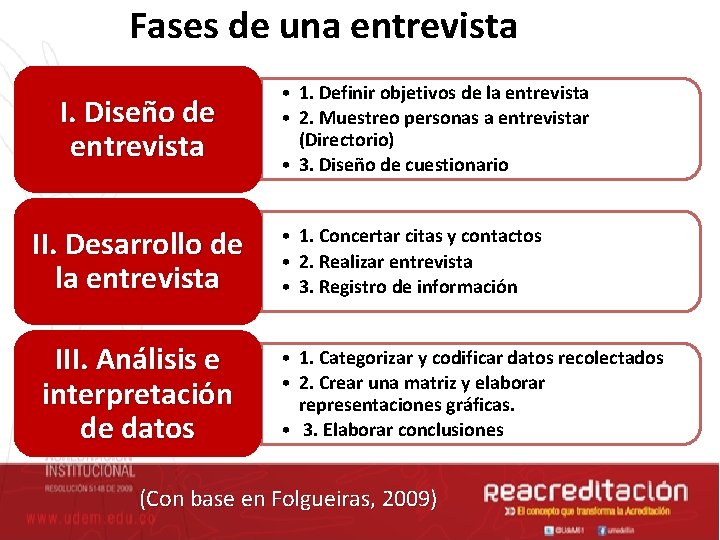 Fases de una entrevista I. Diseño de entrevista II. Desarrollo de la entrevista III.