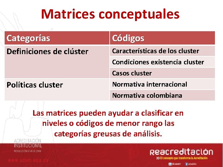 Matrices conceptuales Categorías Códigos Definiciones de clúster Características de los cluster Condiciones existencia cluster