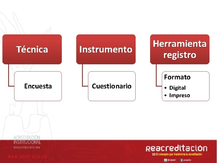 Técnica Encuesta Instrumento Cuestionario Herramienta registro Formato • Digital • Impreso 