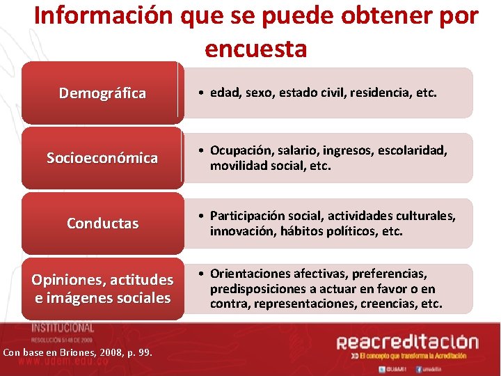 Información que se puede obtener por encuesta Demográfica Socioeconómica Conductas Opiniones, actitudes e imágenes