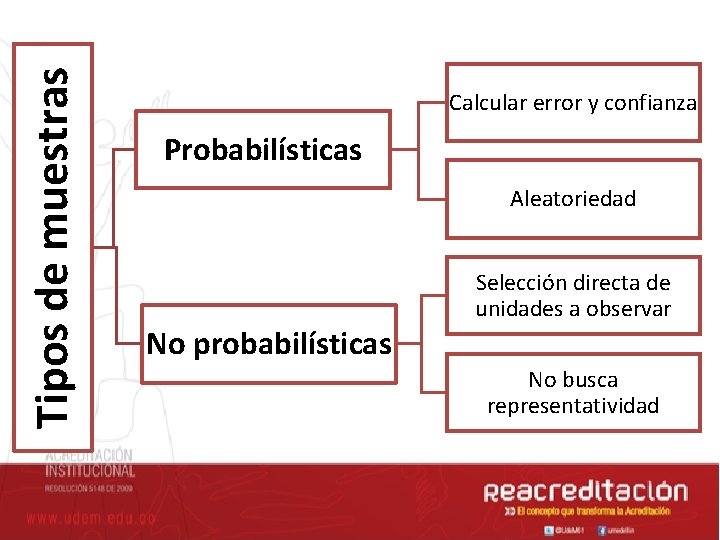 Tipos de muestras Calcular error y confianza Probabilísticas Aleatoriedad Selección directa de unidades a