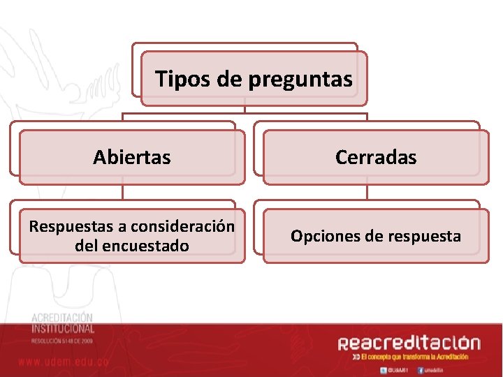 Tipos de preguntas Abiertas Cerradas Respuestas a consideración del encuestado Opciones de respuesta 