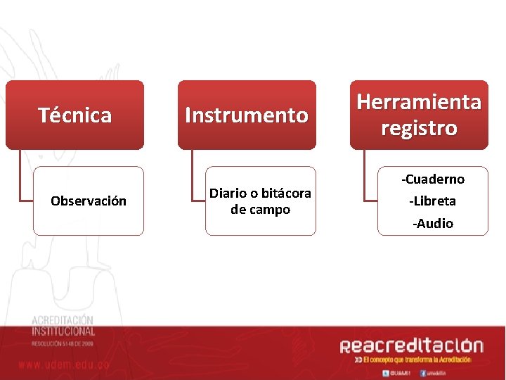 Técnica Observación Instrumento Diario o bitácora de campo Herramienta registro -Cuaderno -Libreta -Audio 