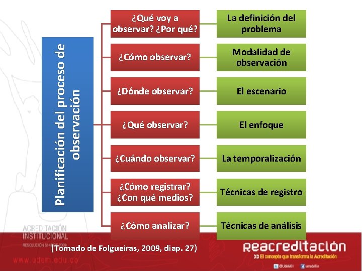 Planificación del proceso de observación ¿Qué voy a observar? ¿Por qué? La definición del