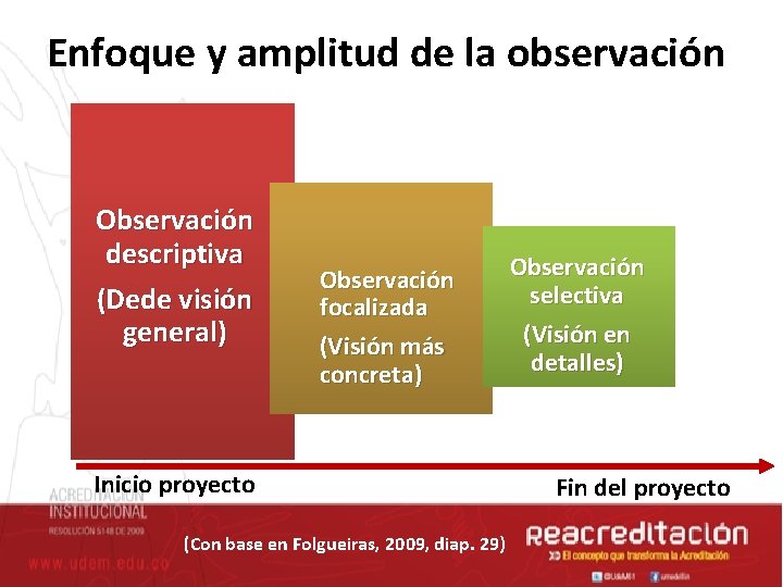 Enfoque y amplitud de la observación Observación descriptiva (Dede visión general) Observación focalizada (Visión
