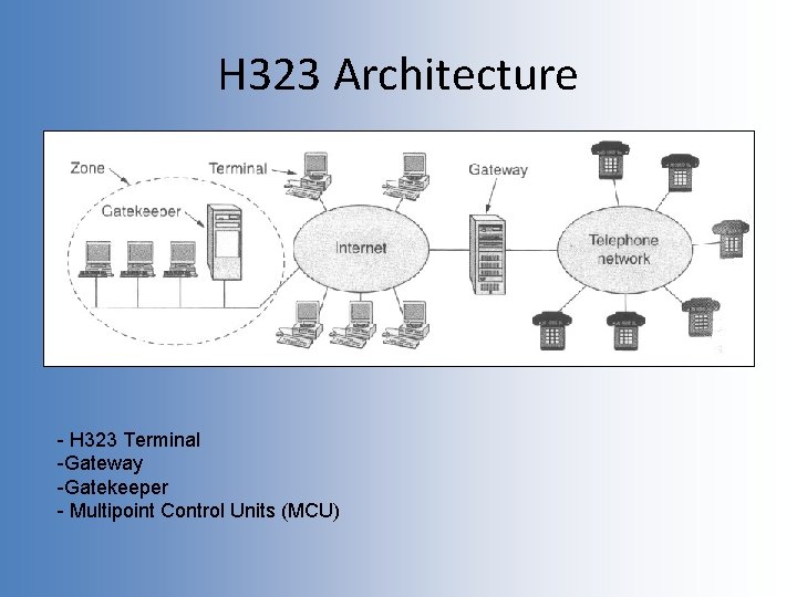 H 323 Architecture - H 323 Terminal -Gateway -Gatekeeper - Multipoint Control Units (MCU)