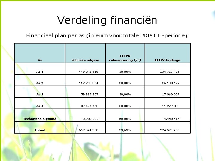 Verdeling financiën Financieel plan per as (in euro voor totale PDPO II-periode) As Publieke