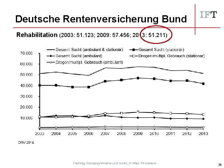 Deutsche Rentenversicherung Bund Rehabilitation (2003: 51. 123; 2009: 57. 456; 2013: 51. 211) Fachtag