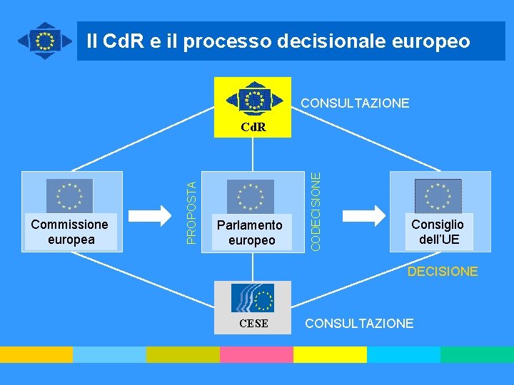 Il Cd. R e il processo decisionale europeo CONSULTAZIONE Parlamento europeo CODECISIONE Commissione europea Il Cd. R e il processo decisionale europeo CONSULTAZIONE Parlamento europeo CODECISIONE Commissione europea