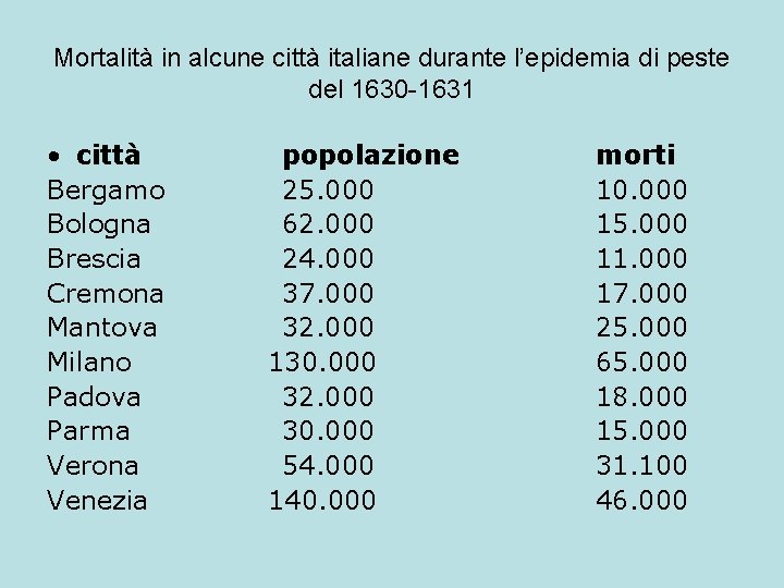 Mortalità in alcune città italiane durante l’epidemia di peste del 1630 -1631 • città