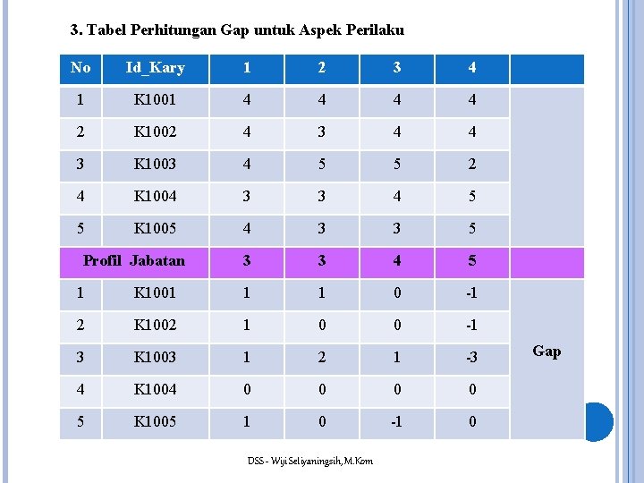 3. Tabel Perhitungan Gap untuk Aspek Perilaku No Id_Kary 1 2 3 4 1