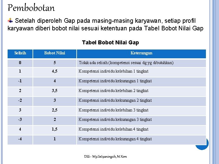 Pembobotan Setelah diperoleh Gap pada masing-masing karyawan, setiap profil karyawan diberi bobot nilai sesuai