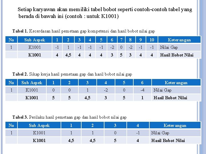 Setiap karyawan akan memiliki tabel bobot seperti contoh-contoh tabel yang berada di bawah ini